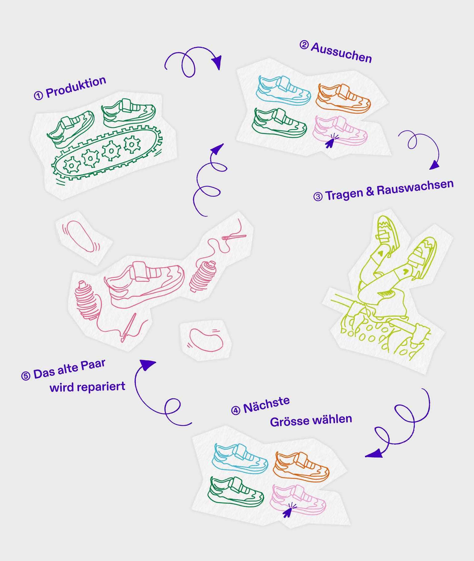 Comment votre sneaker obtient une seconde vie :